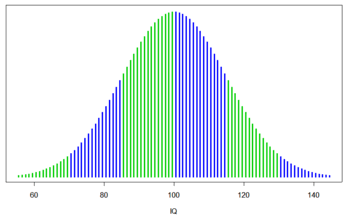 average IQ scores