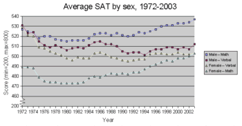 Average SAT by sex