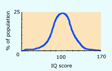 Bell curve