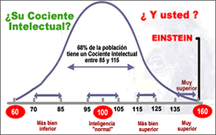 Curva de inteligencia y cociente intelectual